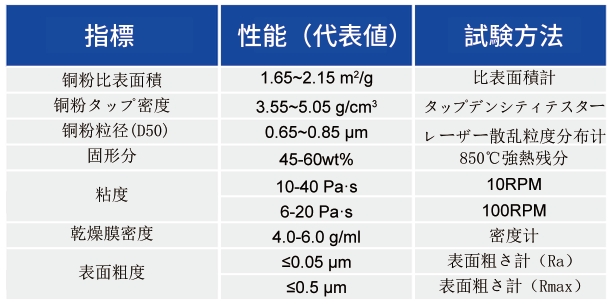 銅ペースト_MLCC内部電極用ペースト - 3499拉斯维加斯
