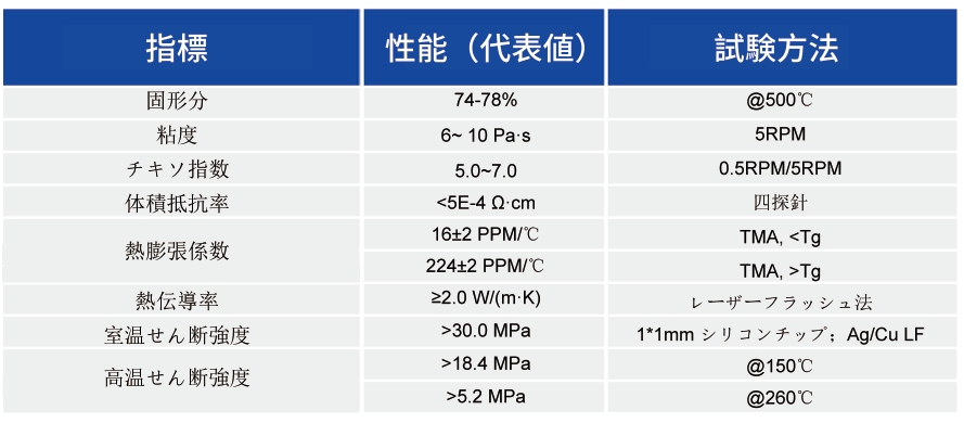 ナノ焼結质料_半導体実装用ペースト  - 3499拉斯维加斯