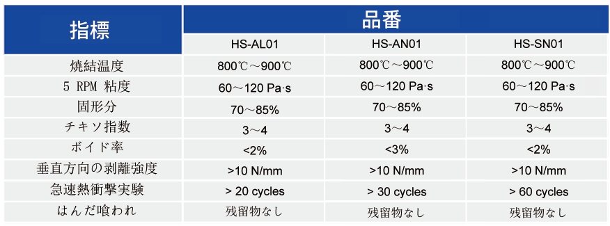 活性金属接合（Active Metal Brazing：AMB）用のペースト_基板接适用ペースト - 3499拉斯维加斯